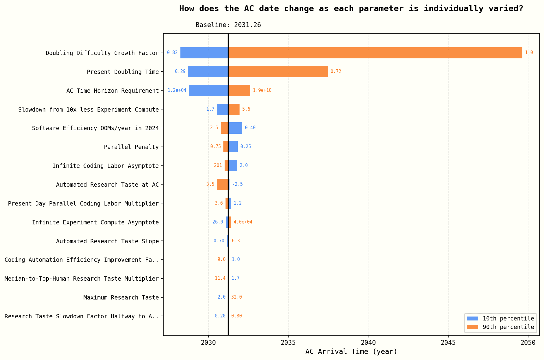 Tornado Plot: Parameter Sensitivity for AC Arrival Time