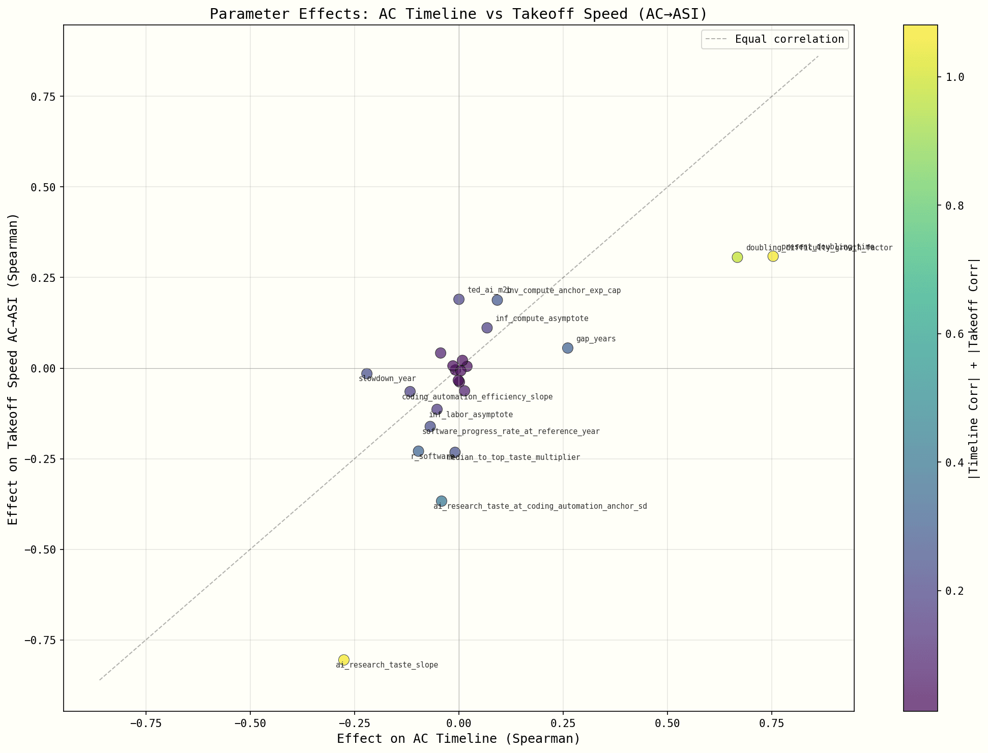 Parameter Effects: AC Timeline vs Takeoff Speed