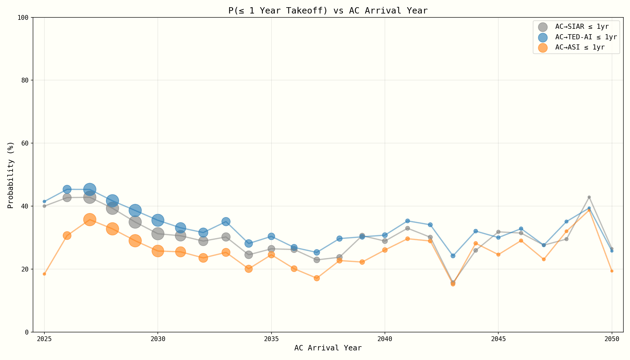 P(1 Year Takeoff) vs AC Arrival Year - No Correlation