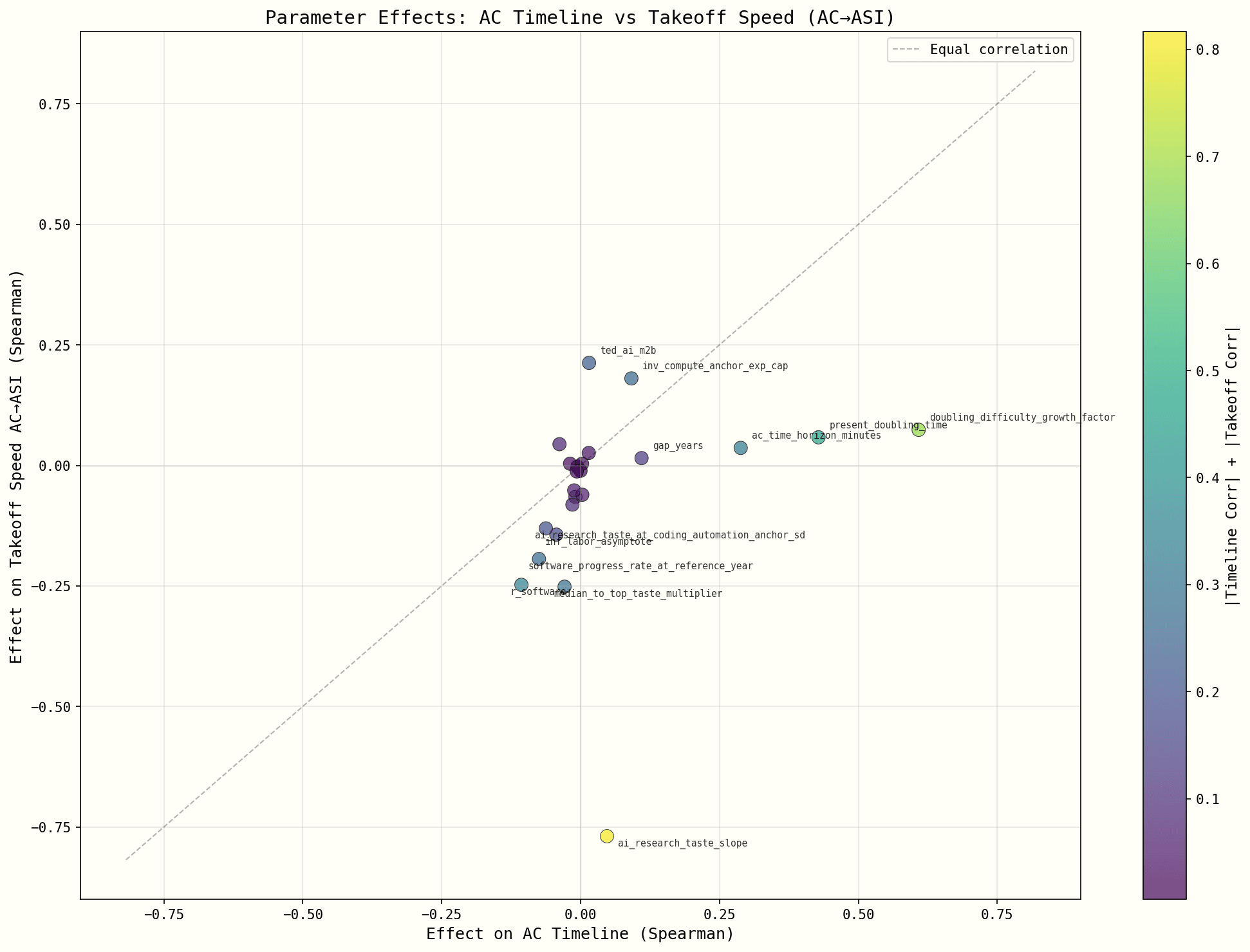 Parameter Effects: AC Timeline vs Takeoff Speed - No Correlation